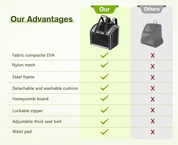 Pecute Cat Backpack with Widened Interior Space, Upgraded Dog Backpack Carrier with Various Ways to Carry, Pet Backpack with Breathable Mesh, Pet Travel Carrier with Soft Padded, Reinforced Support