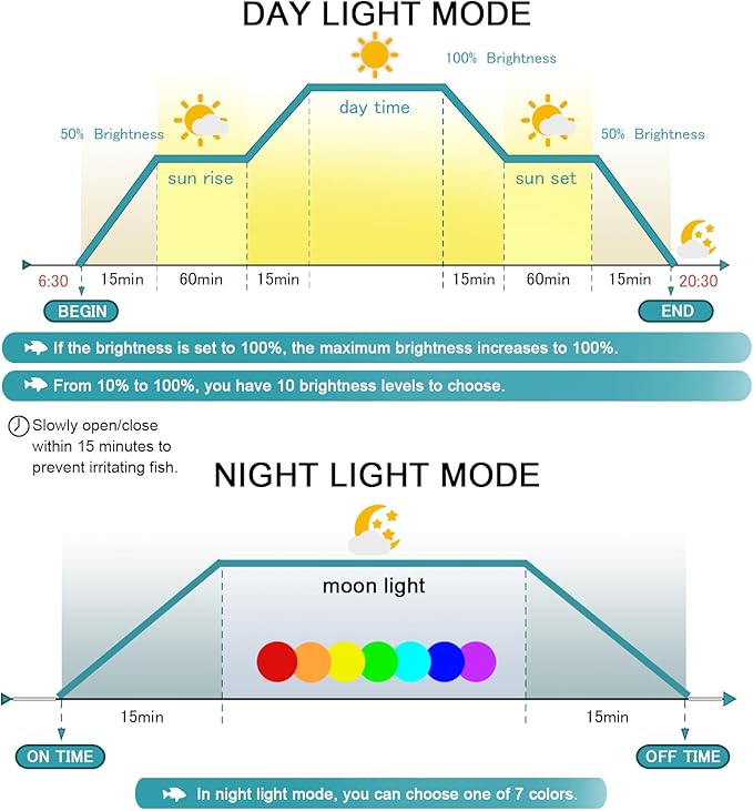 24/7 LED Aquarium Light, IP68 Waterproof Extendable Bracket Fish Tank Light with Timer, 7 Colors, 10 Level Adjustable Brightness, DIY Mode Full Spectrum Aquarium Plant Light for 30-36 Inch Fish Tank