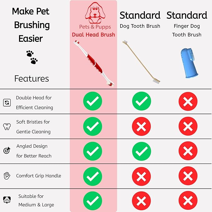 Pet Toothbrush for Dogs, Cats with Soft Bristles - Easy Teeth Cleaning & Dental Care, Non Slip Dual Head Dog Toothbrush