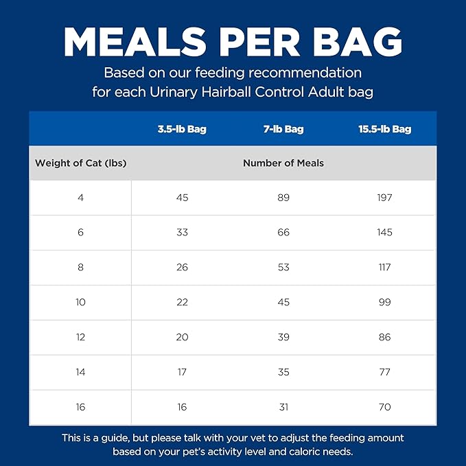 Hill's Science Diet Urinary Hairball Control, Adult 1-6, Urinary Track Health & Hairball Control Support, Dry Cat Food, Chicken Recipe, 7 lb Bag