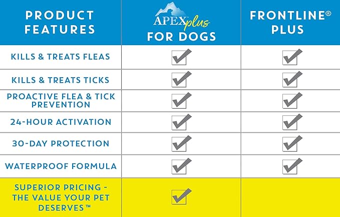 Apex Plus Flea and Tick Prevention for Dogs | Medium (23-44 lbs) | 3-Month Supply | Dog Flea and Tick Treatment | 24-Hour Activation, Waterproof, 30-Day Protection