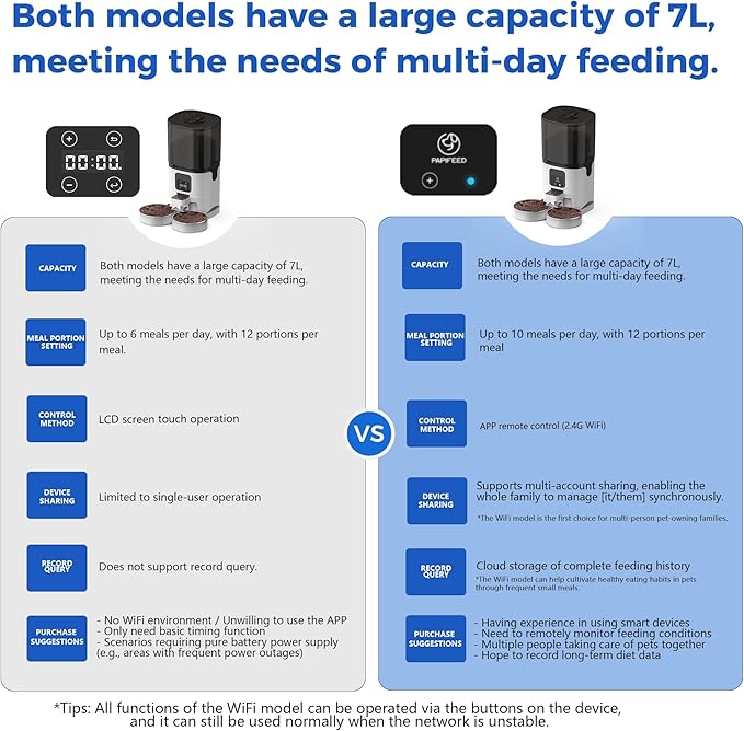 PAPIFEED 7L Automatic Cat Feeders for 2 Cats - 2.4G WiFi Timed Auto Feeder with APP Control, Cat Food Dispenser with Alexa for Multiple Cats, Detachable for Easy Clean, 1-10 Meals Per Day - White
